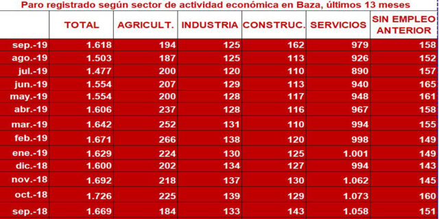 Datos_Paro_sector_09_2019