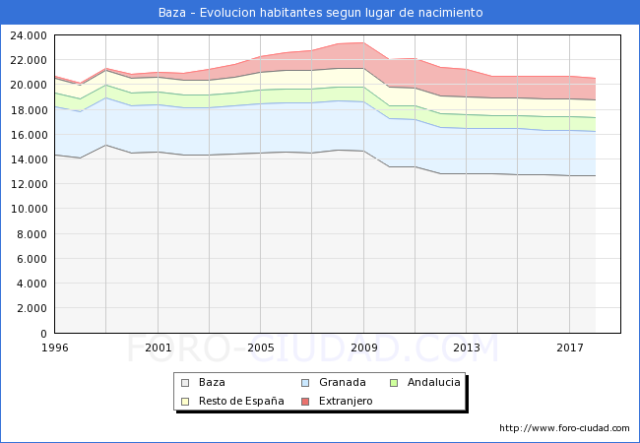 Baza habitantes 2018 por nacimiento