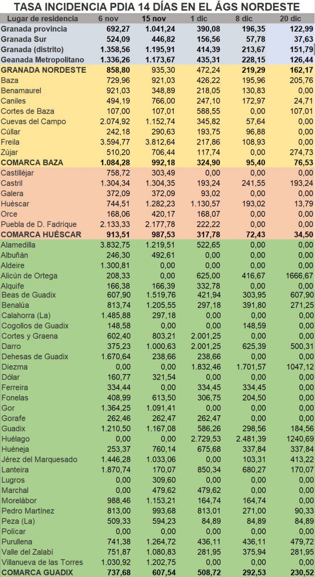 evolucion tasa incidencia AGS Nordeste 20122020