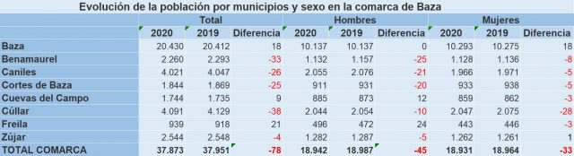Poblacion Com Baza 2019_2020