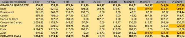 Tasa comarca Baza 21012021