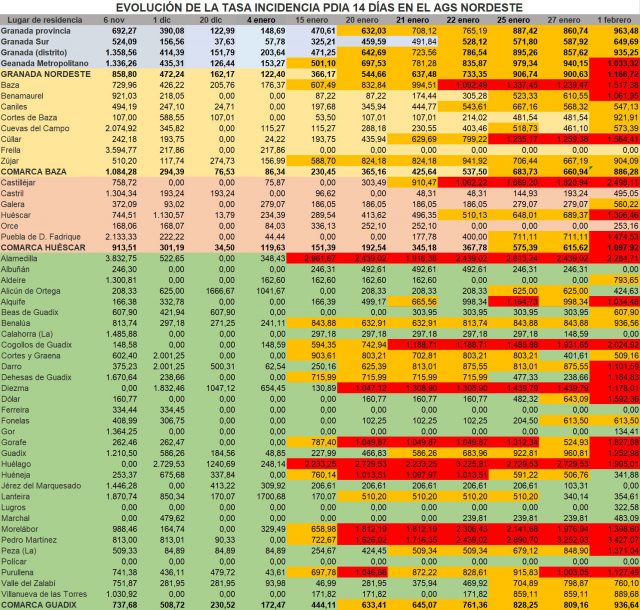 Evolucion tasa 01022021