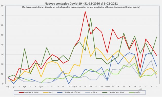 Nuevos contagios hasta 03022021