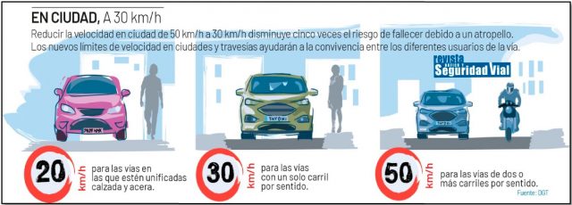 Limites velocidad ciudad