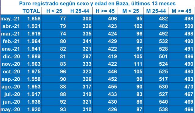 Datos_Paro_sexo_may21