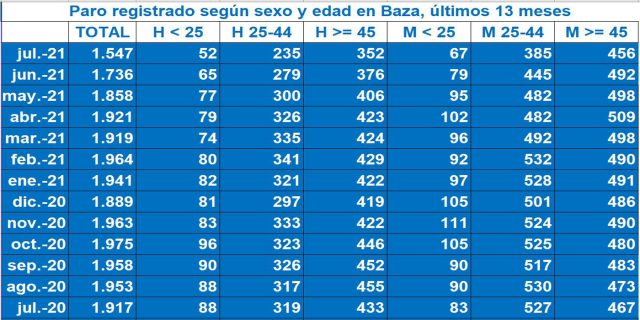 Datos_Paro_sexo_jul21