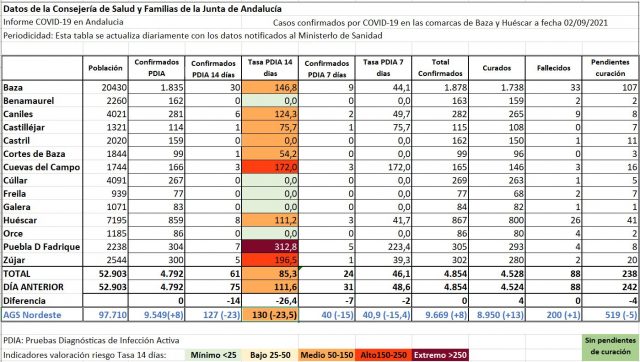 Datos IECA Baza y Huescar 02092021