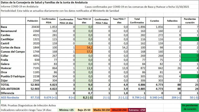 Datos IECA Baza y Huescar 11102021