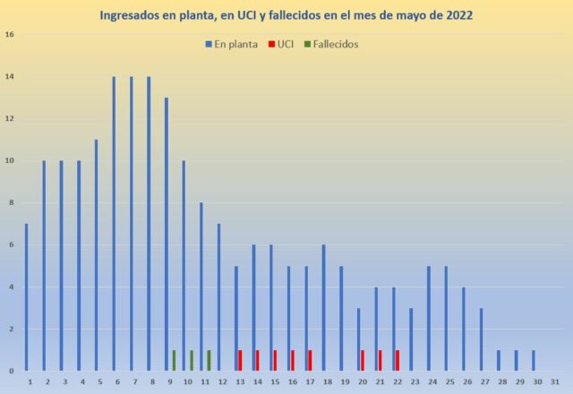 Ingresados y fallecidos Covid Mayo 2022