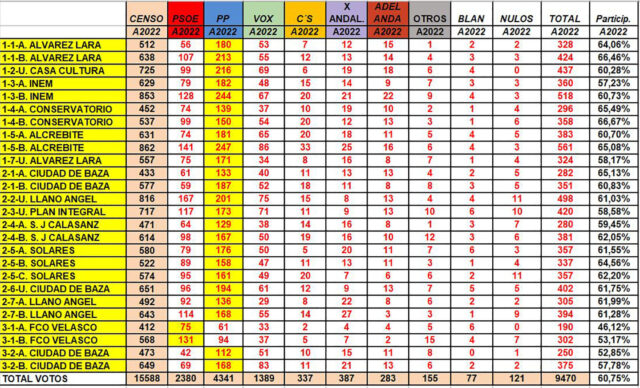 Datos Mesas Baza Autoomicas_22
