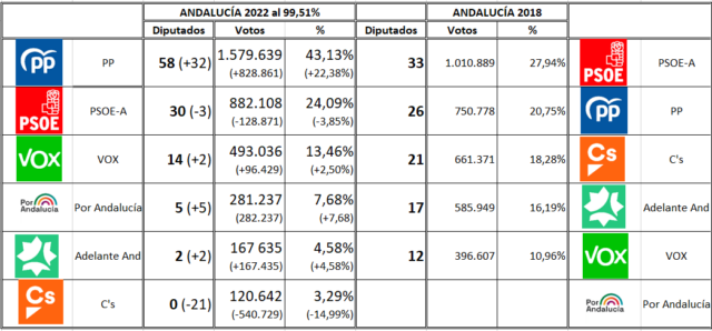 Resultados Andalucia al 99_51 por cien