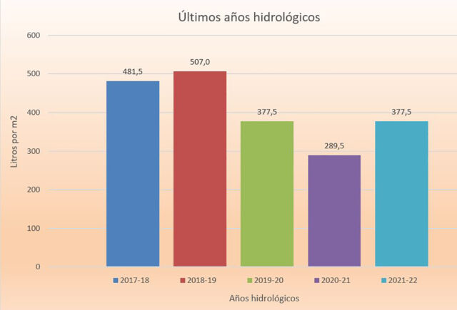 Datos ultimos años hidrologicos