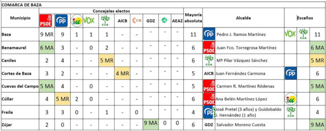 Alcaldes electos Municipales 28M 2023 Comarca de Baza