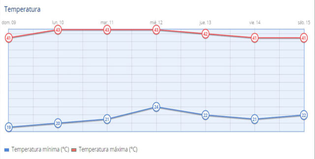 AEMET temperatura desde 9 a 15 julio 2023