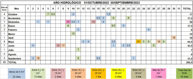 Año hidrologico 22_23 datos