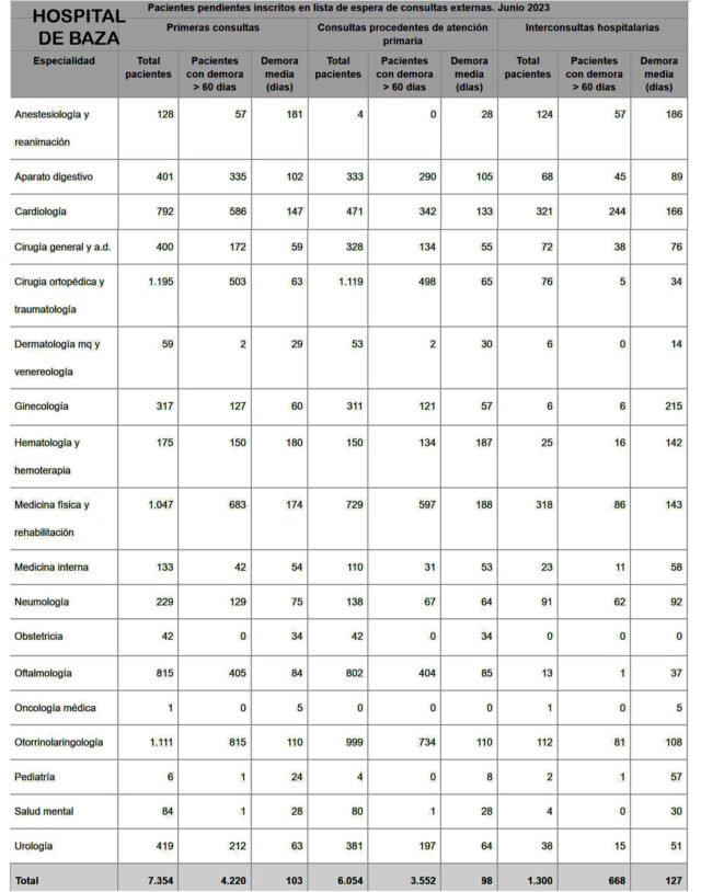 Baza listas espera consultas externas junio 2023_RED
