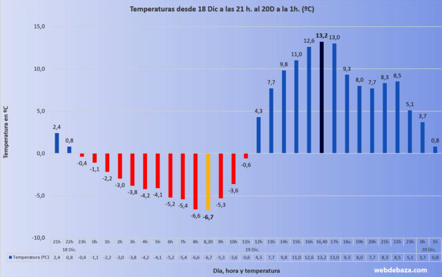 Temperaturas 19Dic 2023