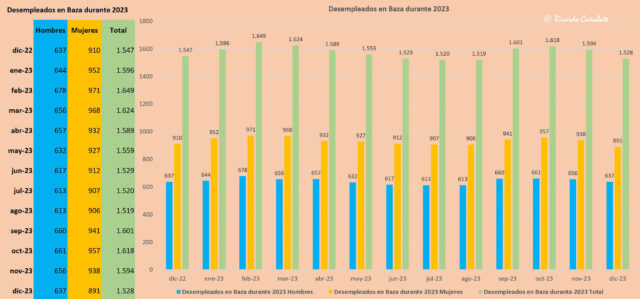 Desempleados en Baza en tiempo real en 2023