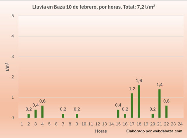 Lluvia 10 febrero 2024