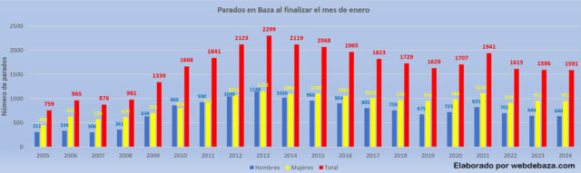Parados en Baza en el mes de enero de 2005 a 2024