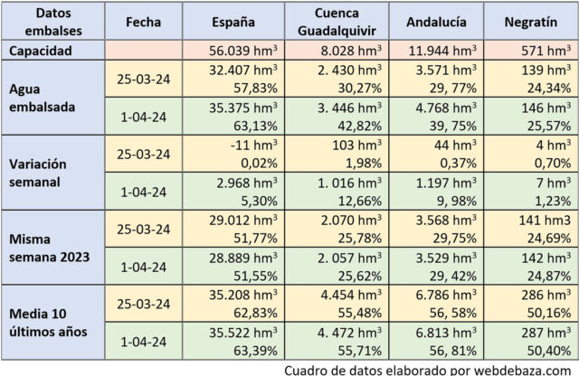 Datos embalses 1 abril 2024