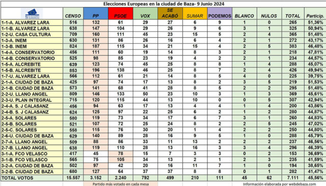 Elecciones Europeas 9J 2024 Ciudad de Baza por mesas