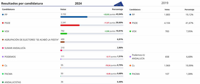 Resultados europeas 9J 2024 en Baza_1