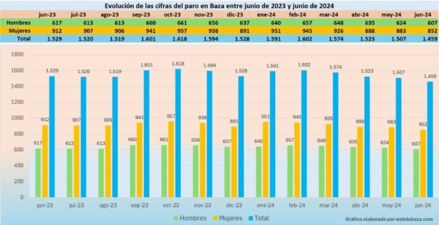 Grafico paro entre junio23 y junio 24 en Baza