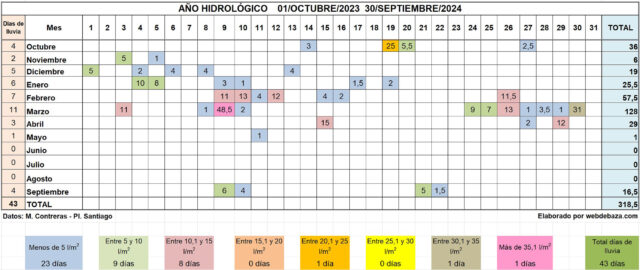 Año hidrologico 2023-24_tabla datos por día