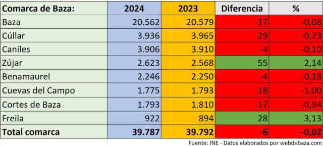Padron comarca de Baza 2024_1