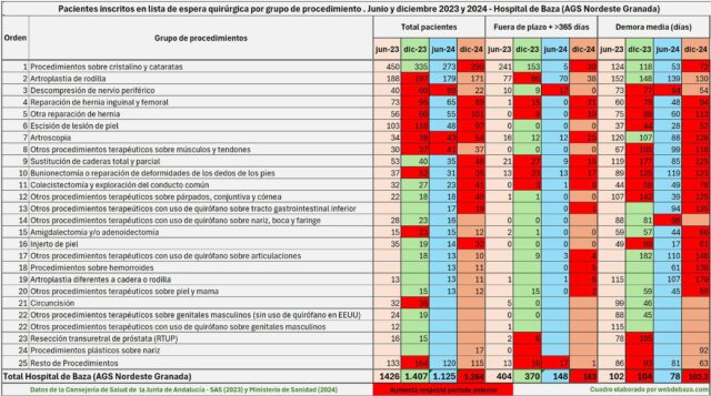 Listas espera quirurgica Hospital de Baza 2023 y 2024