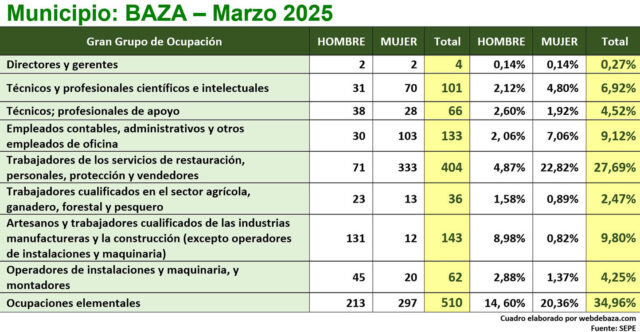 Gran grupo de ocupacion marzo 2025