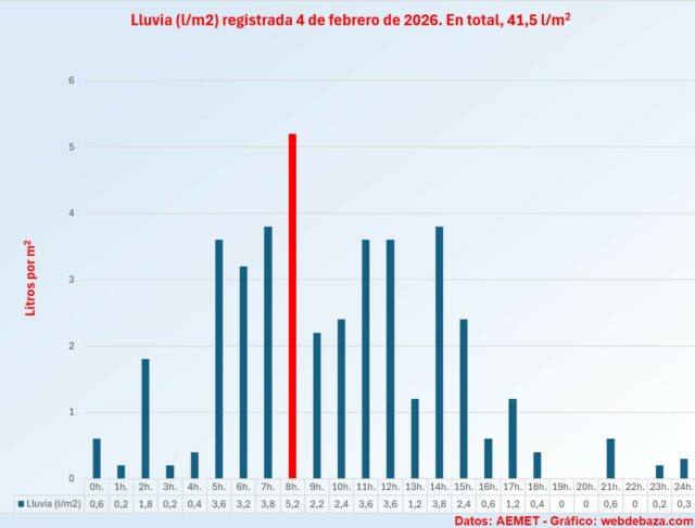 Baza Lluvia 24 horas 4 de febrer