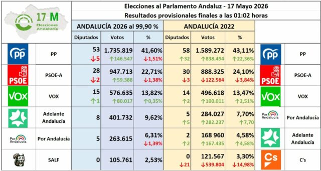 Diputados5y FINAL al 99 con 90 por cien 01_02h
