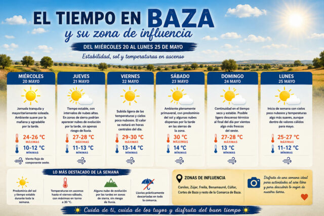 Tiempo en Baza del 20 al 25 de mayo