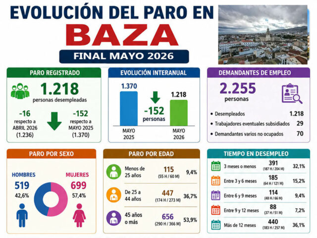 Evolucion del paro en Baza final mayo 2026_1