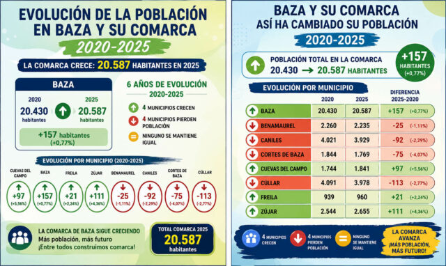 Evolucion poblacion comarca de Baza 2020_2025