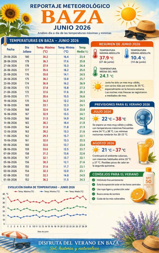 Gráfico temperaturas junio 2026