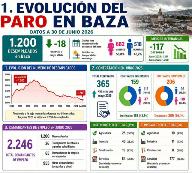 Infografia paro Baza junio 2026_1