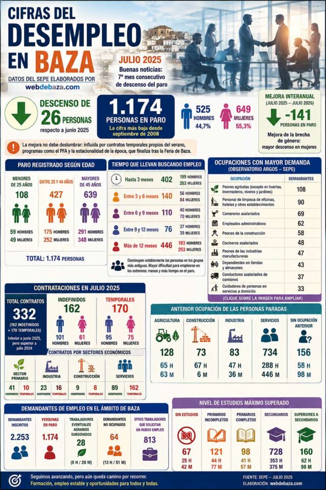 Desempleo en Baza a 31 de julio de 2026